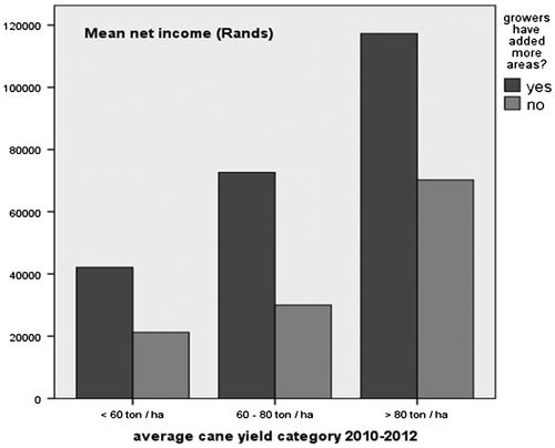 Figure 2. Average net earnings (rand per year) from sugar cane, compared for growers acquiring, and not acquiring, additional land. Source: P. Woodhouse and P. James, ‘A Farm Survey of Small-Scale Sugarcane Growers in Nkomazi’.