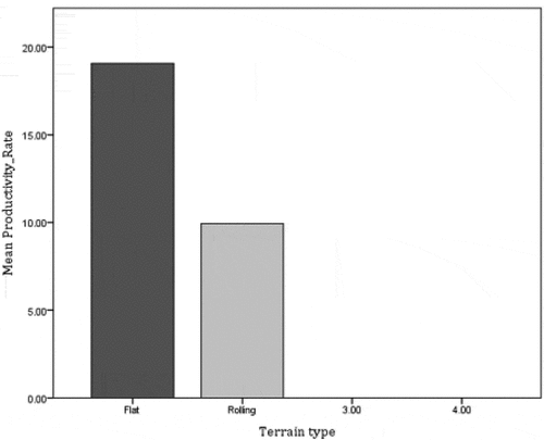 Figure 11. Comparison of production rate Vs. terrain type (hard excavation).