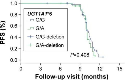 Figure 2 PFS curve of UGT1A1*6 different genotypes.