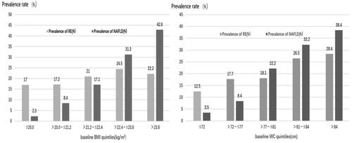 Figure 1. Prevalence of RE and NAFLD at different BMI and WC levels.