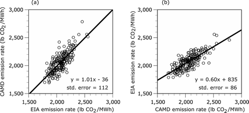 Figure 3. Attenuation bias due to CAMD measurement error is shown by comparison of best-fit lines where (a) EIA CO2 emission rates are used to predict CAMD rates, and (b) CAMD CO2 emission rates are used to predict EIA rates (data are for 210 U.S. coal-fired power plants during 2009). Although both lines share the same significance and correlation (P < 0.001, R 2 = 0.61), note the larger standard error for (a) and that the slope for (b) is closer to zero.