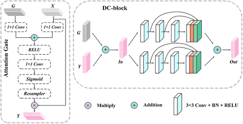 Figure 2 DC-block and Attention Gate architecture in the decoder.