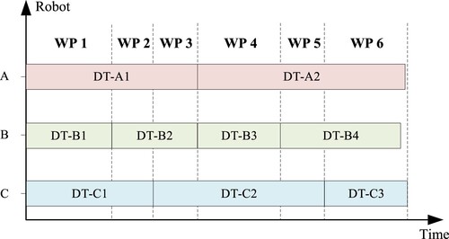 Figure 5. Defining the work periods (WPs) of a deposition plan.