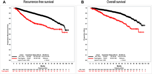 Figure 1 Clinical outcomes of patients with ER+ and TNBC BCs. Triple negative was defined as ER/PR < 1% staining and HER2- (ie, IHC 0/1+ and non-amplified); ER+ ≥ 1% staining. Panel (A) shows recurrence-free survival; panel (B) shows overall survival.