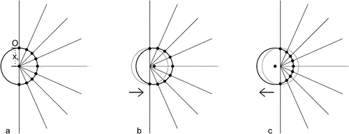 Figure 13. Starting plans based on a circle centred on the bay corner (a), pushed forwards (b) and backwards (c), demonstrating the effect on the springing points (O) and springing profile length (xs) for each rib.