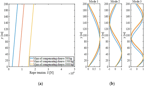 Figure 9. Rope tension distribution and mode shape distortion. (a) Rope tension distribution; (b) mode shape.