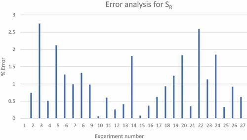 Figure 5. Error analysis for SR of 42CrMo4 F-M DPS.