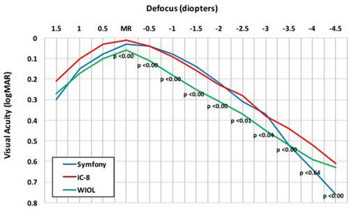 Figure 4 Monocular defocus curves.