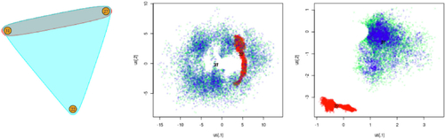 Fig. 11 Comparison between latent positions for subset of the coauthorship network on nodes {22, 27, 31}. Left: observed interactions. Middle: traceplot of latent positions for model with rk = r. Right: traceplot of latent positions for our model with rk>rk−1.