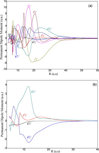 Figure 11. (a) Permanent dipole moment for the 3Σ+ states for the FrCs and (b) zoom for the PDM at short distance.