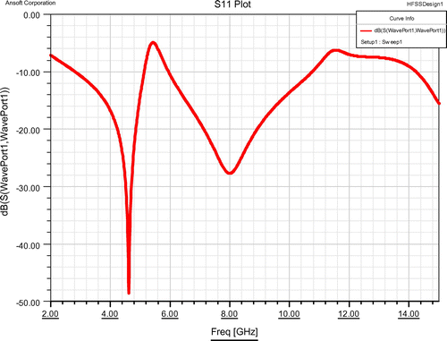 Figure 5. Simulated return loss of designed antenna structure.