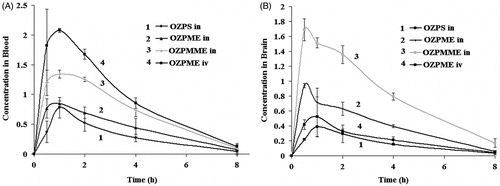 Figure 1. (A) OZP concentration in rat blood at different time intervals following 99mTc-OZPME (IV), 99mTc-OZPME (IN), 99mTc-OZPMME (IN) and 99mTc-OZPS (IN) administrations. (B) OZP concentration in rat brain at different time intervals following 99mTc-OZPME (IV), 99mTc-OZPME (IN), 99mTc-OZPMME (IN) and 99mTc-OZPS (IN) administrations.