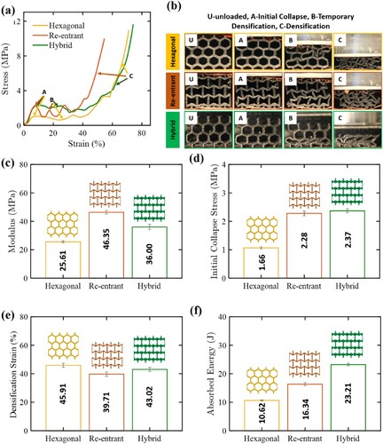 Figure 2. In-plane quasi-static compressive responses of hexagonal, re-entrant and hybrid CF/PA12 HCs: (a) typical stress-strain curves along with (b) photographs showing the deformation profiles at selected strain levels; (c-f) bar charts comparing the elastic moduli, collapse stresses, densification strains and absorbed energies of the three HC topologies.