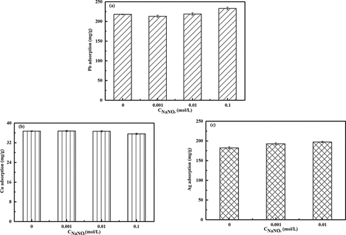 Figure 9. Effect of ionic strength (IS) on heavy metals adsorption by PBC4: (a) Pb (II), (b) Cu (II), and (c) Ag (I) adsorption. (initial concentrations of adsorbate: 500 mg/L Pb (II), 100 mg/L Cu (II), and 500 mg/L Ag (I), corresponding pH 5.75 ± 0.10, 5.80 ± 0.10, 6.85 ± 0.10, respectively; contact time: 48 h; temperature: 25 ± 0.5°C; adsorbent dose: 2 g/L; and adsorbate solution volume: 25 ml). PBC4=P-biochar prepared at 400°C. Error bars represent the standard deviations of triplicate samples.