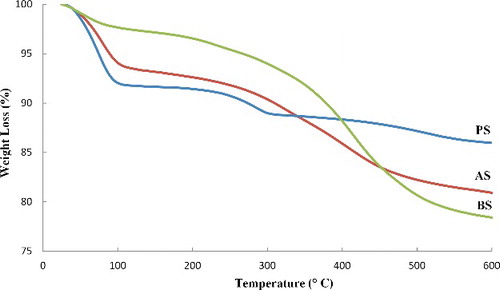 Figure 3. Thermogravimetric curves of PS, AS and BS.