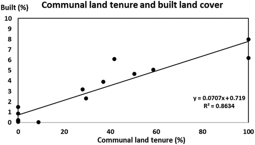 Figure 12. The relationship between the percentage sub-catchment areas of communal land tenure and built land cover.