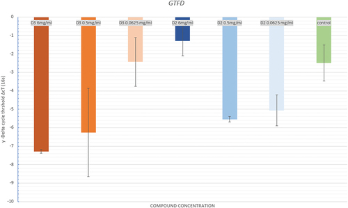 Figure 7.  Mean in delta cycle threshold (ΔcT) of the different concentrations of doxercalciferol (D2), Cholecalciferol (D3), and negative control groups for GtfD.