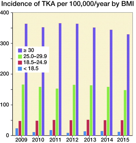 Figure 3. Incidence per 100,000 TKAs 2009–2015 in the different BMI categories.
