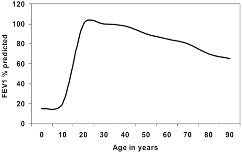 Figure 3 Age-related decline in forced expiratory volume in one second (FEV1)% predicted plotted as % of maximal at age 20 years against age.