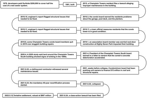 Figure 4. Timeline for the life and death of Champlain towers south (Burr, Citation2021).