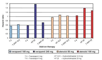 Figure 1 Among the patients who did not have diabetes at baseline (8098 in the verapamil SR group and 8078 in the atenolol group) addition of trandolapril in verapamil SR strategy was associated with more protection from the development of new onset diabetes than that in the atenolol/hydrochlorothiazide strategy arm. When trandolapril 2 mg was added to verapamil 180 mg and trandolapril 4 mg to verapamil 240 mg the hazard ratio for development of new onset diabetes was 0.56 (0.98–1.64, confidence interval [CI] 95%), and 0.58 (0.44–0.78, CI 95%) respectively.