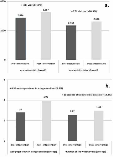 Figure 1. Comparison of new unique visits, new website visitors (a), average webpages views in a single session and average duration of the website vaccinarsi.org visits in minutes (b), in the two months before (from 8th February 2017 to 7th April 2017) and after (from 8th April 2017 to 7th June 2017) vaccination counseling conducted at the principal shopping center of Palermo. (data limited to all the Sicilian cities in which survey participants lived)