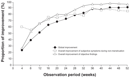 Figure 3 Increase over time in the proportion of cases assessed as “marked or moderate” for global improvement, overall improvement of subjective symptoms during non-menstruation, and overall improvement of objective findings.Citation58