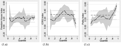 Figure 1. OLS and quantile regression results using energy efficiency as the dependent variable. Source: this study.