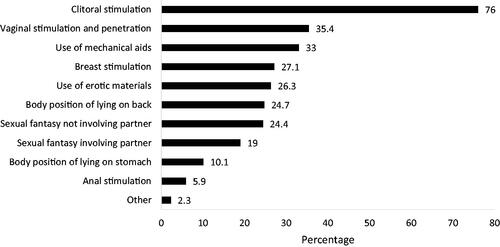 Figure 4. Preferred sexual practices during masturbation.