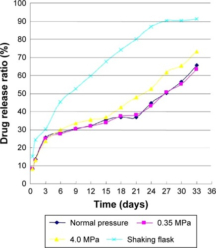 Figure 11 Drug release of bFGF-PLGA MS during degradation in the static pressure loading experiment.