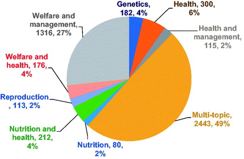 Figure 4. World distribution of research funding (k€, % of the total) for rabbit science by topic (years 2016–2020).