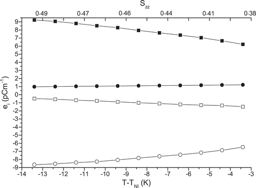 Figure 7. Flexoelectric coefficients and dipolar contributions to the flexoelectric coefficients for compound 2 as a function of the reduced temperature and the order parameter for the molecular Z-axis, SZZ: (open circles), (filled circles), (open squares), (filled squares) .