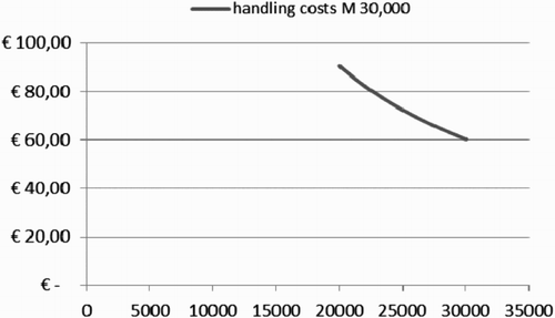 Figure 6. Handling costs of a medium IRT with a maximum capacity of 30,000 ILUs. Handling costs are depicted for handling 20,000 (67% capacity filling) up to 30,000 (100% capacity filling) ILUs.