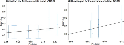 Figure 3 Calibration plots for the revised cardiac risk index (RCRI) and geriatric sensitive cardiac risk index (GSCRI) univariate models. The purpose of calibration plots is to demonstrate how much the observed probabilities (y-axis) are identical to the predicted probability (x-axis). The ideal calibration plot is represented by a straight line starting from 0 and dividing the graphs into 2 similar halves. The black line in the 2 graphs is the best fitting line through the first 10 observation probabilities and their corresponding prediction probabilities. The more the similarity of this line to the ideal line, the better the model is. The slope of the geriatric sensitive cardiac risk index (GSCRI) plot is higher than that of the revised cardiac risk index (RCRI), which gives an impression that the GSCRI is more accurate than the RCRI model.