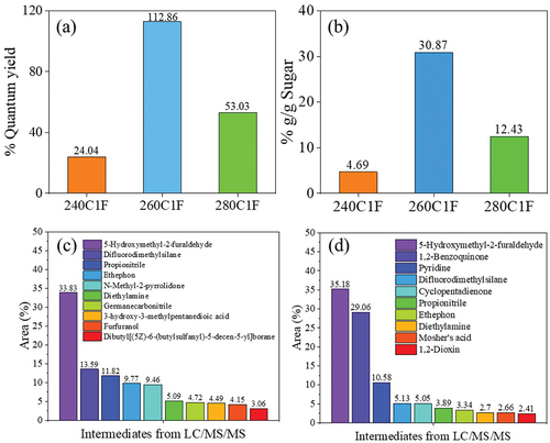 Figure 11. (a) the %QY of S-CDs, (b) % carbon content in by-products during CDs synthesis at 1 mL min−1 and varying temperature in a range of 240–280°C, and chemical composition of by-products from LC/MS/MS analysis from S-CDs synthesis from the continuous hydrothermal synthesis reaction at 1 mL min−1 at (c) 260°C, and (d) 280°C via a continuous hydrothermal method at a flow rate of 1 mL min−1.