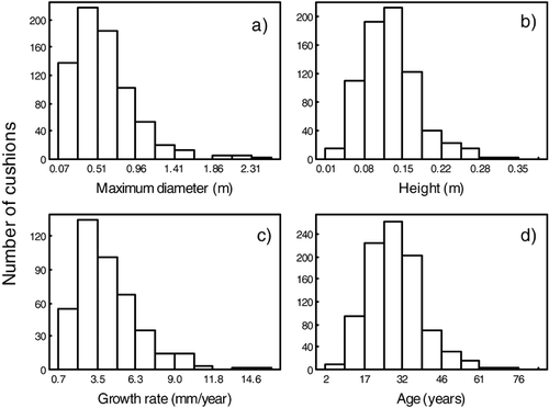 FIGURE 2. Frequency distributions for Azorella selago cushion plants across all quadrats of a) maximum diameter (n = 738), b) height (n = 738), c) growth rate (n = 527), d) estimated plant age (n = 738, using mean growth rate for each quadrat to estimate age)