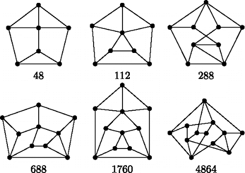 Figure 10. Laman graphs with 7 ⩽ n ⩽ 12 vertices that have the four-vertex Laman graph (encoded as 31) as a subgraph; below their Laman numbers are given. In some cases, there are several Laman graphs with this subgraph property and with the same Laman number, but among all Laman graphs that have this subgraph there does not exist one with higher Laman number (encodings see Table 12).