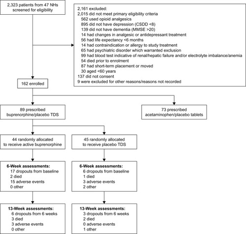 Figure 1 Trial profile.