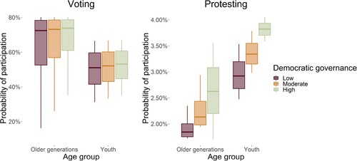 Figure 5. Effect of DG on the relationship between age and voting and protesting. The boxes represent the interquartile range of the participation probability values. The whiskers cover the upper and lower quartiles. The vertical line inside each box is the median of the values.