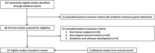 Figure 1. Study selection.