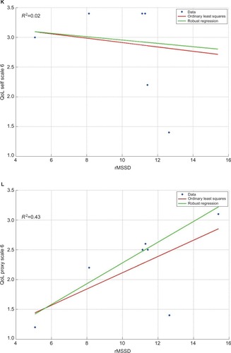 Figure 1 Comparison of ordinary least square regressions and robust regressions for self- and proxy ratings on the six QoL-profile scales (A–L) and the occurrence of everyday executive dysfunctions (M and N).