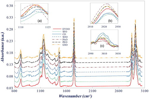 Figure 1. FTIR spectra of EVOO, sun flower oil (SFO), CO, SOO, palm oil (PAO), PEO, and GSO between 3,050 and 600 cm−1. Inset: Enlarged plots around (a) 1,117 cm−1, (b) 2,922 cm−1, and (c) 3,007 cm−1