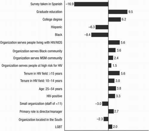 Figure 2. Factors associated with HIV knowledge score (total population; N = 3663).
