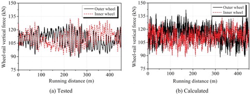 Figure 26. Comparisons of wheel–rail vertical forces between (a) tested results and (b) calculated forces.