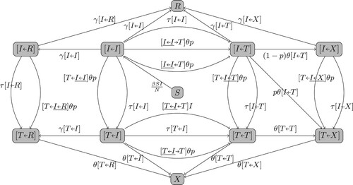 Figure A1. The full flowchart of the pair dynamics for Model (Equation1a(1a) S′=−βSIN,(1a) )-(1h).