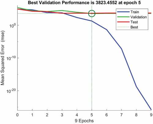 Figure 8. MSE variation with respect to Epoch—Matlab.