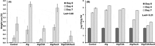 Figure 2. Weight loss (a) and microbial load (mold/yeast) (b) of apple fresh-cut samples throughout 7 days keeping at 4°C. The means are significantly different at P ≤ 0.05, when their difference is greater than the LSD