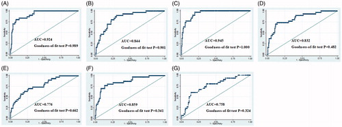 Figure 3. A-G: Shown are clinical models from models A–G.