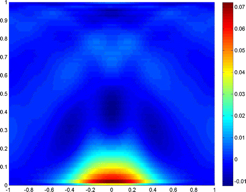 Figure 17. 2c=λ/4, b=λ, σ=10-3, Λ=10-3.