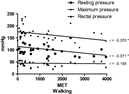 Figure 3. Correlation between multiples of the resting metabolic rate (MET) corresponding to walking and the anorectal manometry values (mmHg). Resting pressure, maximum pressure, and rectal pressure were assessed. Spearman test correlation. *p < .05.